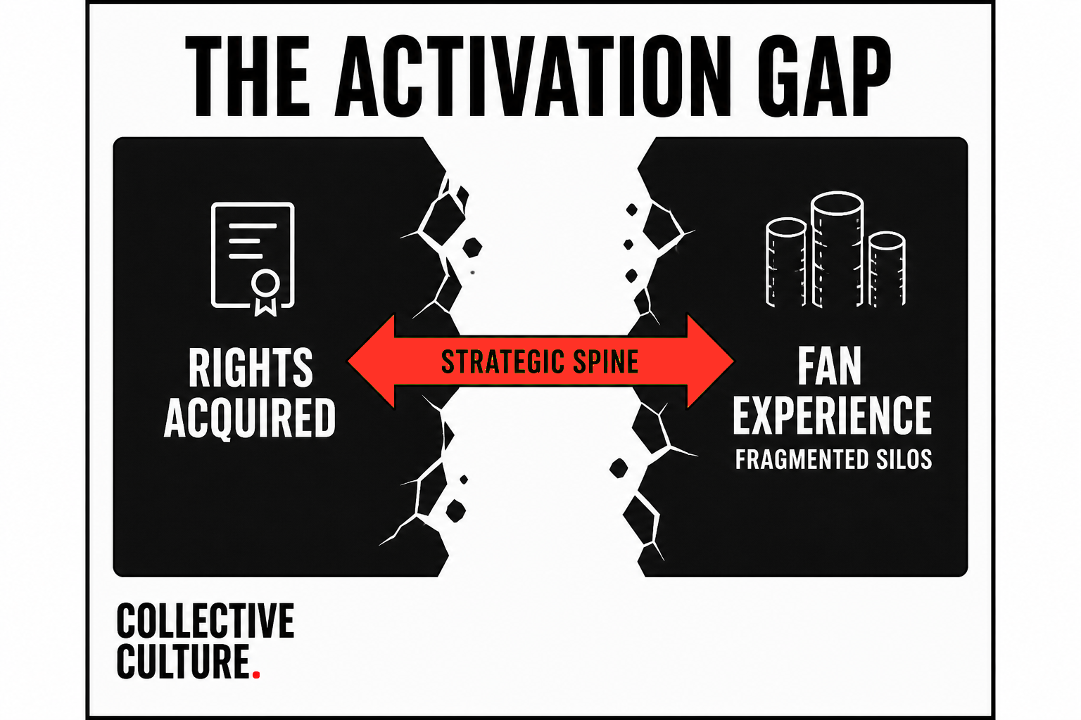 The Activation Gap — rights acquired versus fan experience