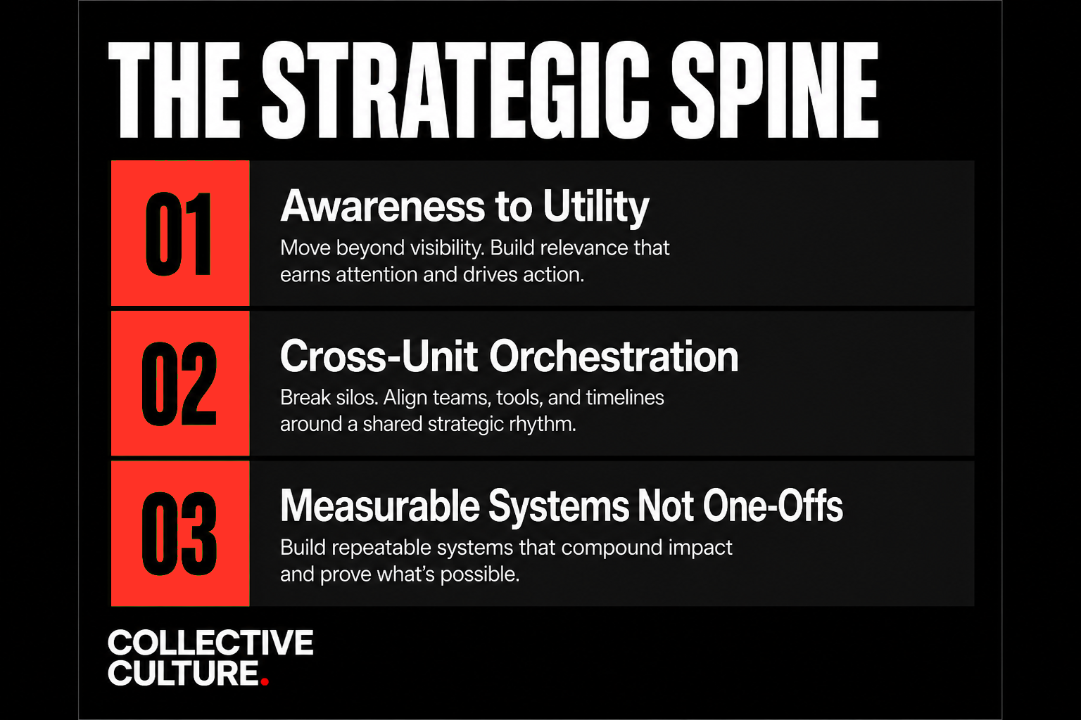 Strategic Spine — awareness to utility, orchestration, measurable systems